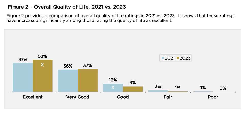 Figure 2 - Overall Quality of Life, 2021 vs 2023