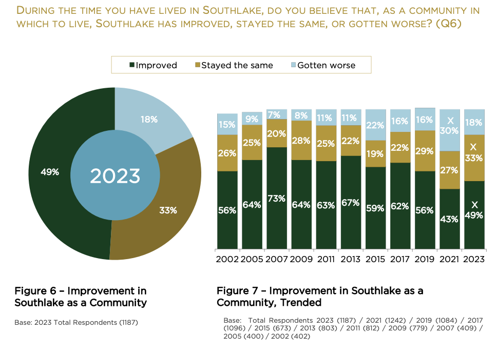 Figure 6 &amp; 7- Improvement in Southlake as a Community, Trended